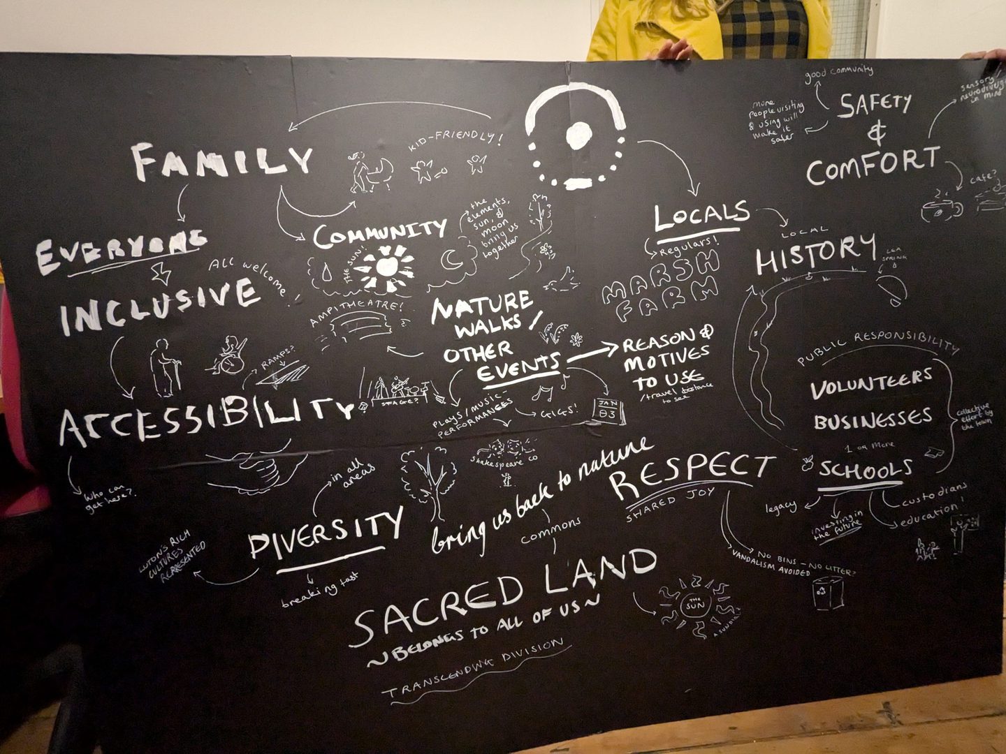 A large black poster board filled with various handwritten words, phrases, and doodles in white ink. Central themes include 'FAMILY,' 'EVERYONE & INCLUSIVE,' 'ACCESSIBILITY,' 'DIVERSITY,' 'SACRED LAND,' 'COMMUNITY,' 'NATURE WALKS & OTHER EVENTS,' and 'RESPECT.' The board also features drawings of people, nature elements, and symbols. Two people are partially visible holding the board from behind.