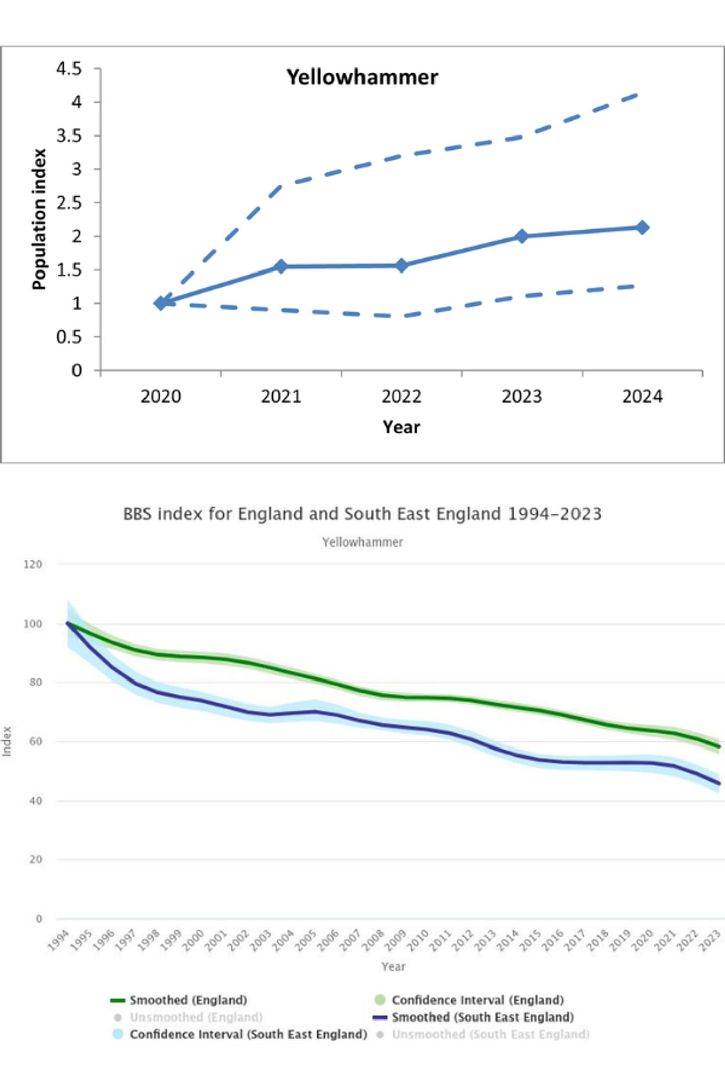 Two charts showing Yellowhammer bird population trends. The first chart, titled 'Yellowhammer,' displays the population index from 2020 to 2024 with a solid line for smoothed data and dashed lines for confidence intervals. The second chart, titled 'BBS index for England and South East England 1994–2023,' shows a declining trend in the population index over time. It includes smoothed and unsmoothed data for both England (green) and South East England (blue), with shaded areas representing confidence intervals